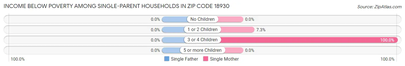 Income Below Poverty Among Single-Parent Households in Zip Code 18930