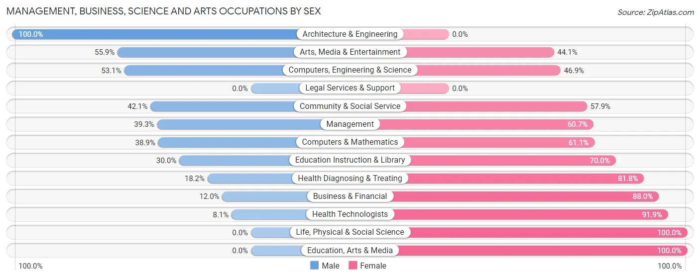 Management, Business, Science and Arts Occupations by Sex in Zip Code 18930
