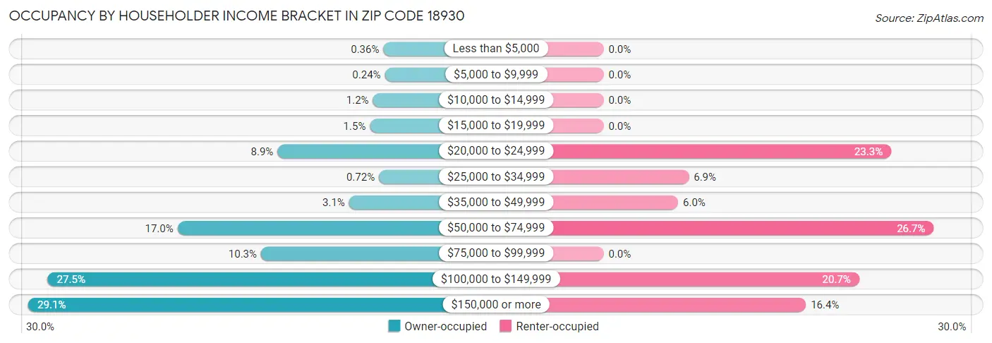 Occupancy by Householder Income Bracket in Zip Code 18930