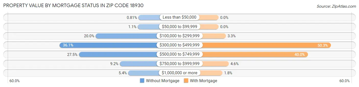 Property Value by Mortgage Status in Zip Code 18930