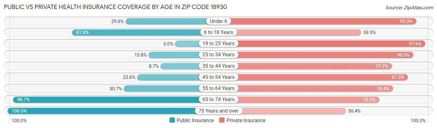 Public vs Private Health Insurance Coverage by Age in Zip Code 18930