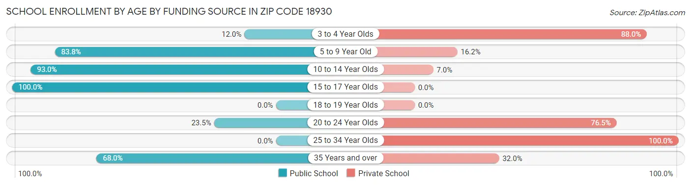School Enrollment by Age by Funding Source in Zip Code 18930