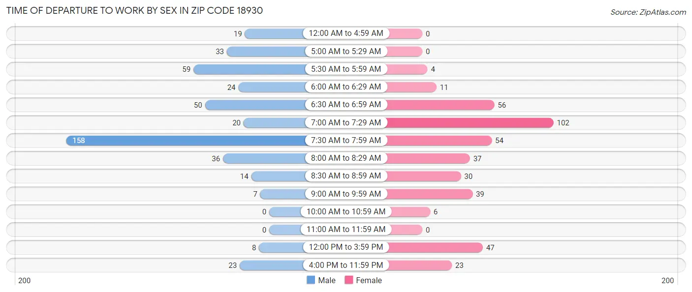 Time of Departure to Work by Sex in Zip Code 18930
