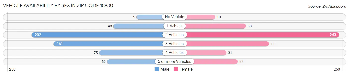 Vehicle Availability by Sex in Zip Code 18930