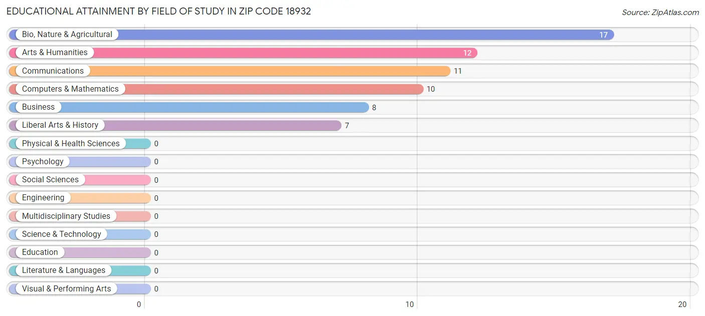 Educational Attainment by Field of Study in Zip Code 18932