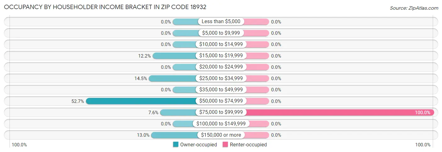 Occupancy by Householder Income Bracket in Zip Code 18932