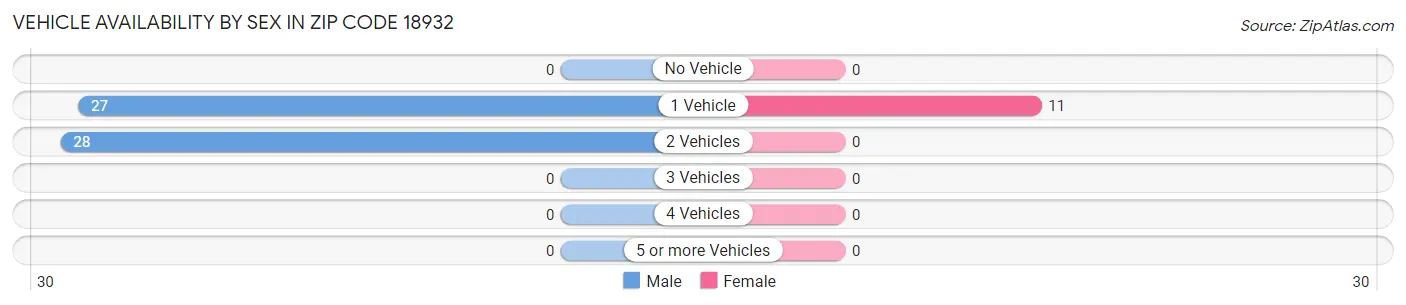 Vehicle Availability by Sex in Zip Code 18932