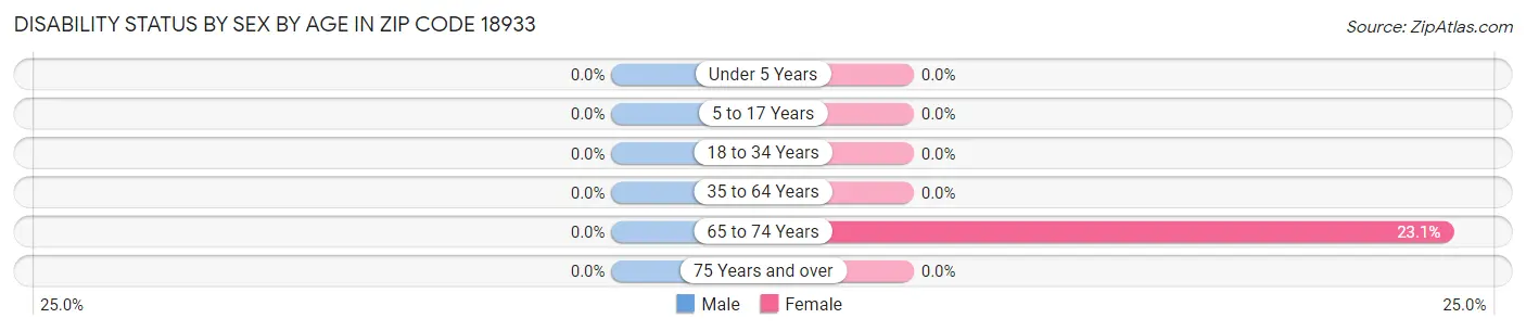 Disability Status by Sex by Age in Zip Code 18933