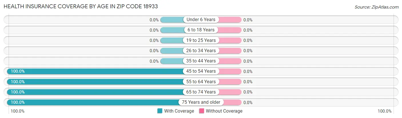 Health Insurance Coverage by Age in Zip Code 18933