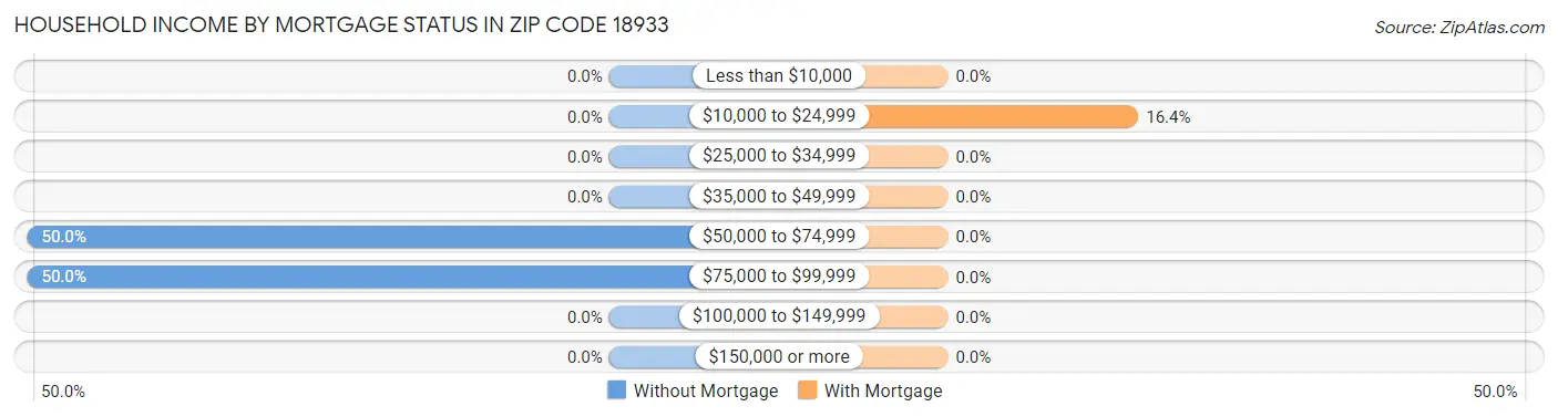 Household Income by Mortgage Status in Zip Code 18933