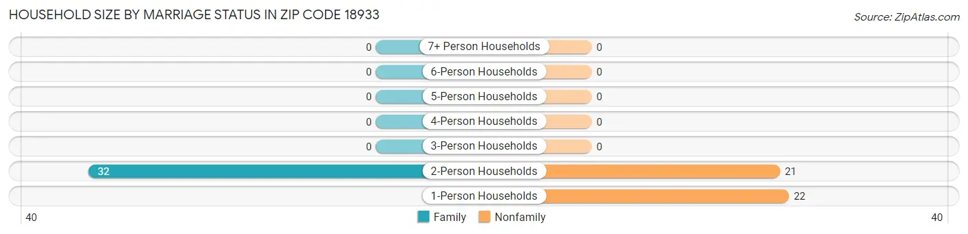 Household Size by Marriage Status in Zip Code 18933