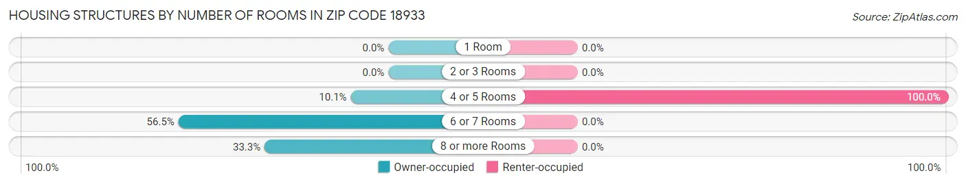 Housing Structures by Number of Rooms in Zip Code 18933