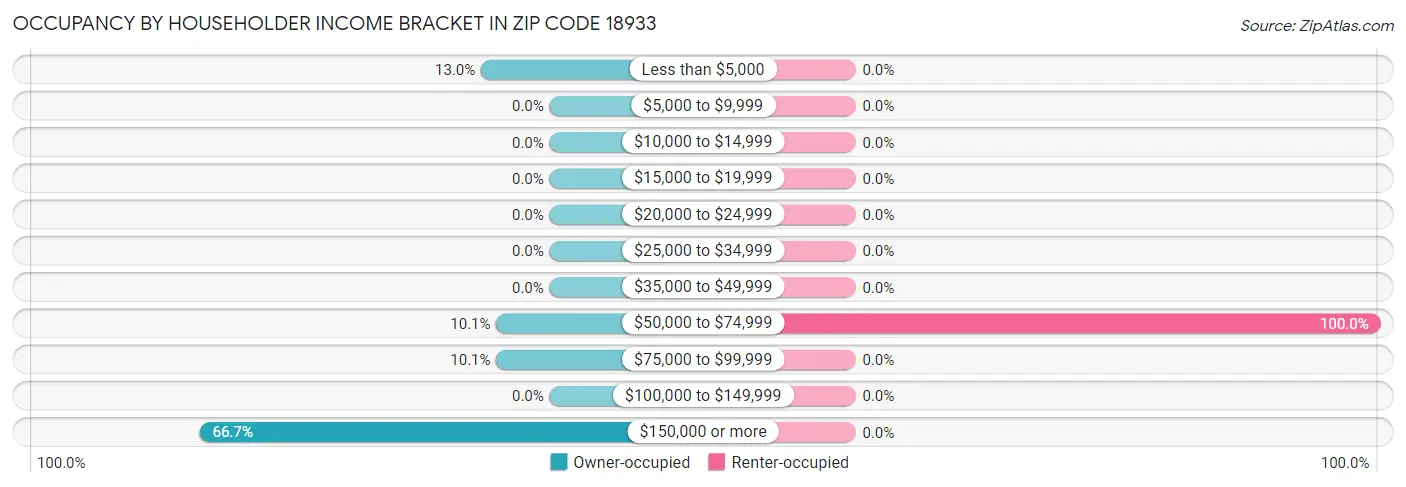 Occupancy by Householder Income Bracket in Zip Code 18933