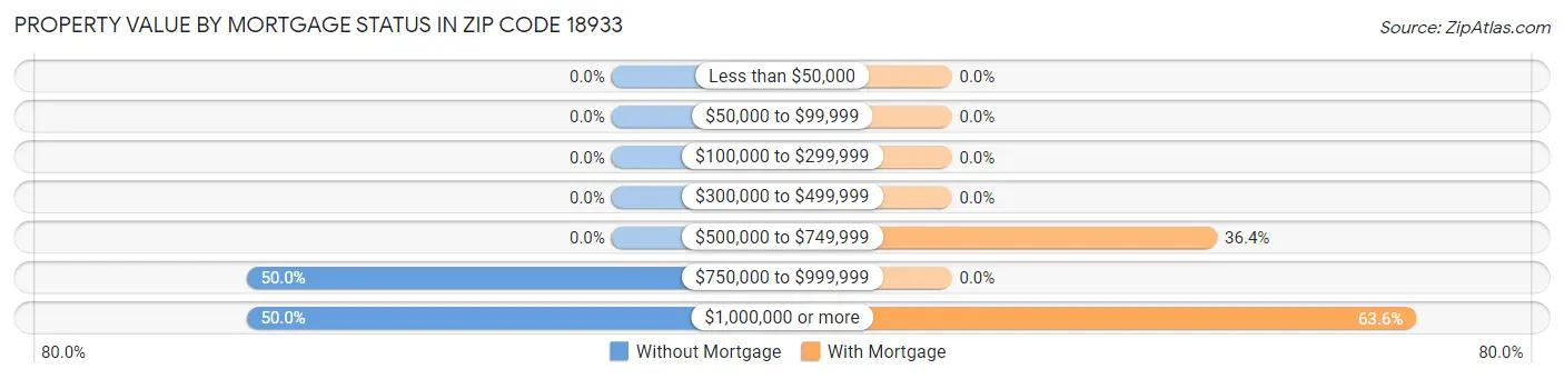 Property Value by Mortgage Status in Zip Code 18933