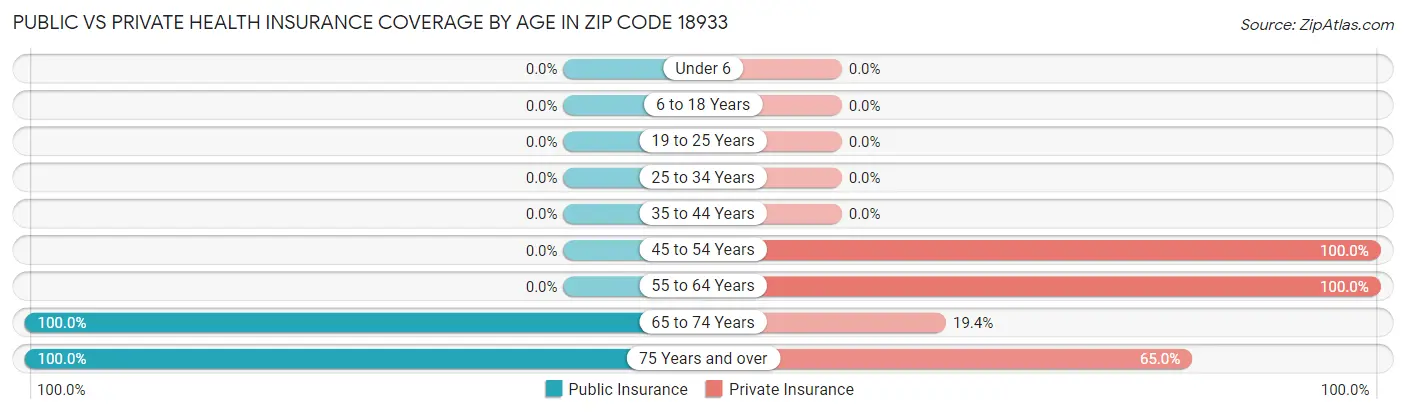 Public vs Private Health Insurance Coverage by Age in Zip Code 18933