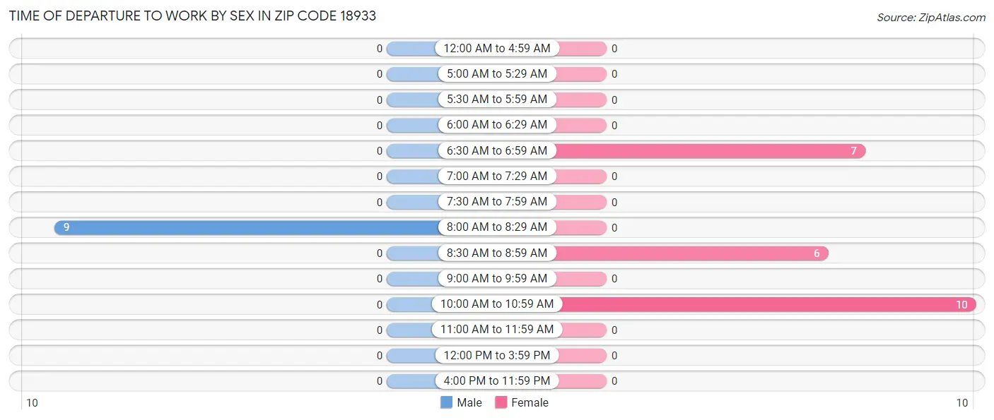 Time of Departure to Work by Sex in Zip Code 18933