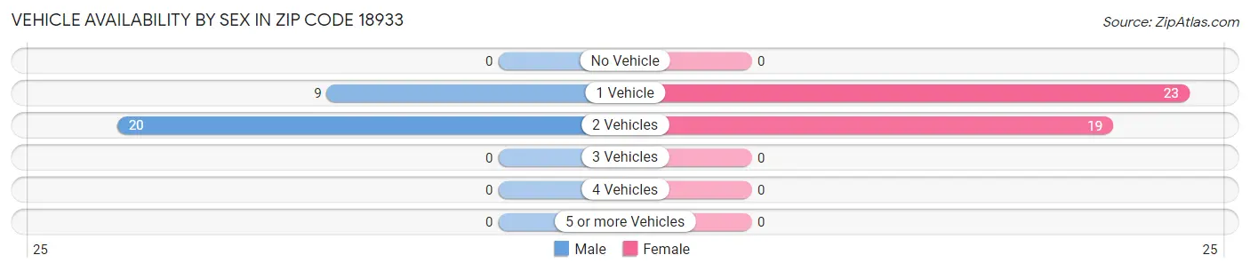 Vehicle Availability by Sex in Zip Code 18933