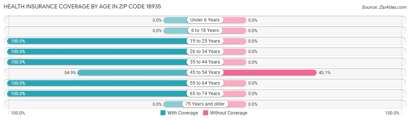 Health Insurance Coverage by Age in Zip Code 18935