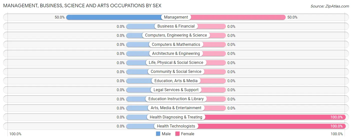 Management, Business, Science and Arts Occupations by Sex in Zip Code 18935