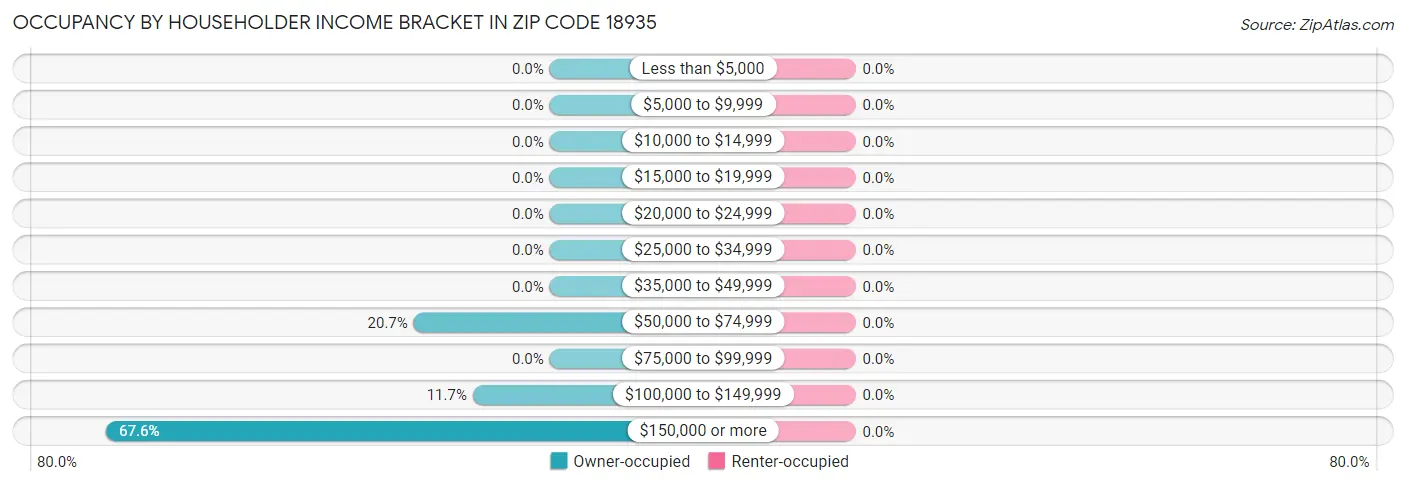 Occupancy by Householder Income Bracket in Zip Code 18935