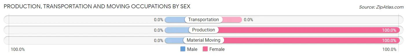 Production, Transportation and Moving Occupations by Sex in Zip Code 18935