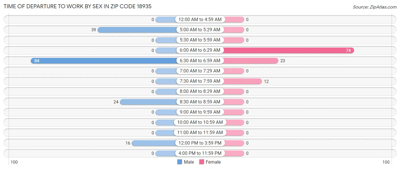 Time of Departure to Work by Sex in Zip Code 18935