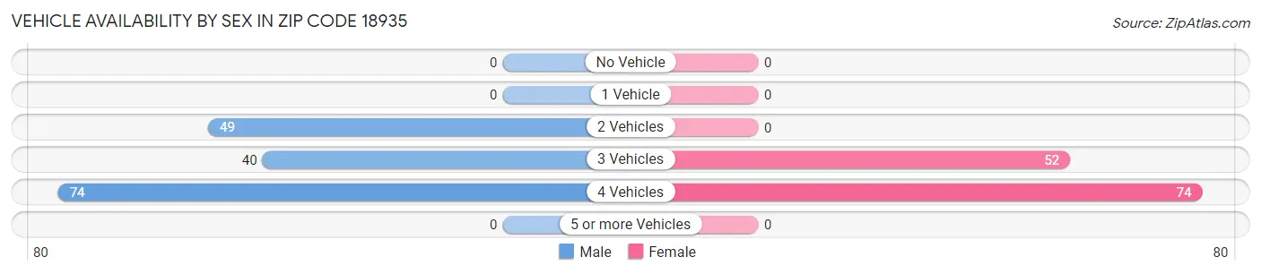 Vehicle Availability by Sex in Zip Code 18935