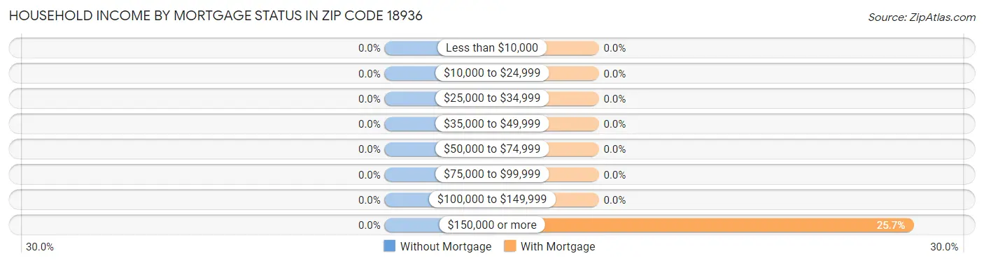 Household Income by Mortgage Status in Zip Code 18936