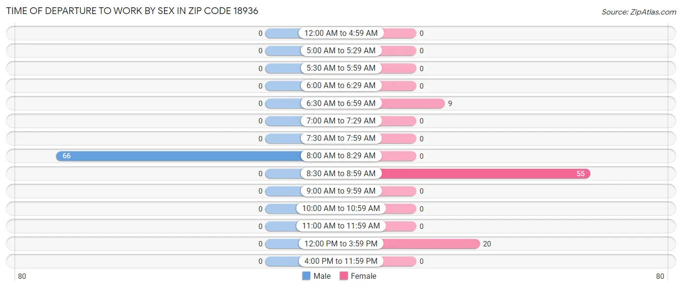 Time of Departure to Work by Sex in Zip Code 18936