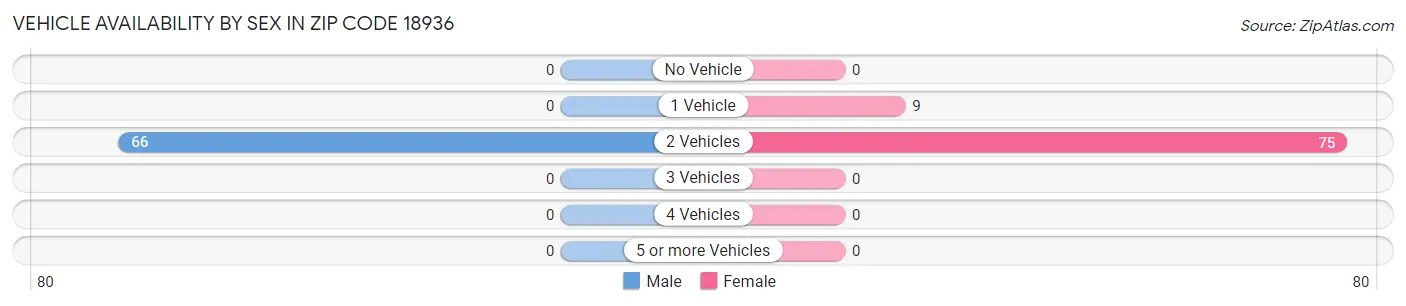 Vehicle Availability by Sex in Zip Code 18936
