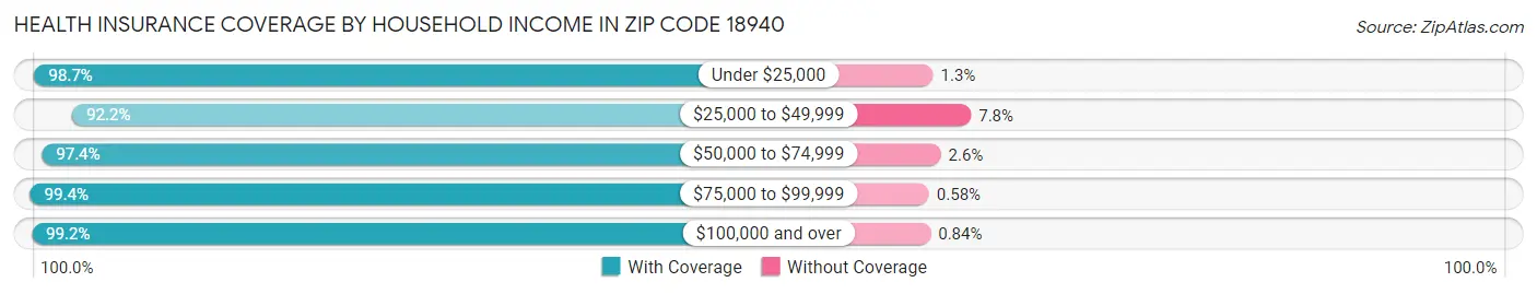 Health Insurance Coverage by Household Income in Zip Code 18940