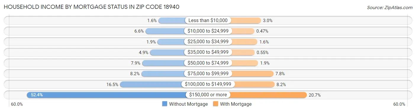 Household Income by Mortgage Status in Zip Code 18940