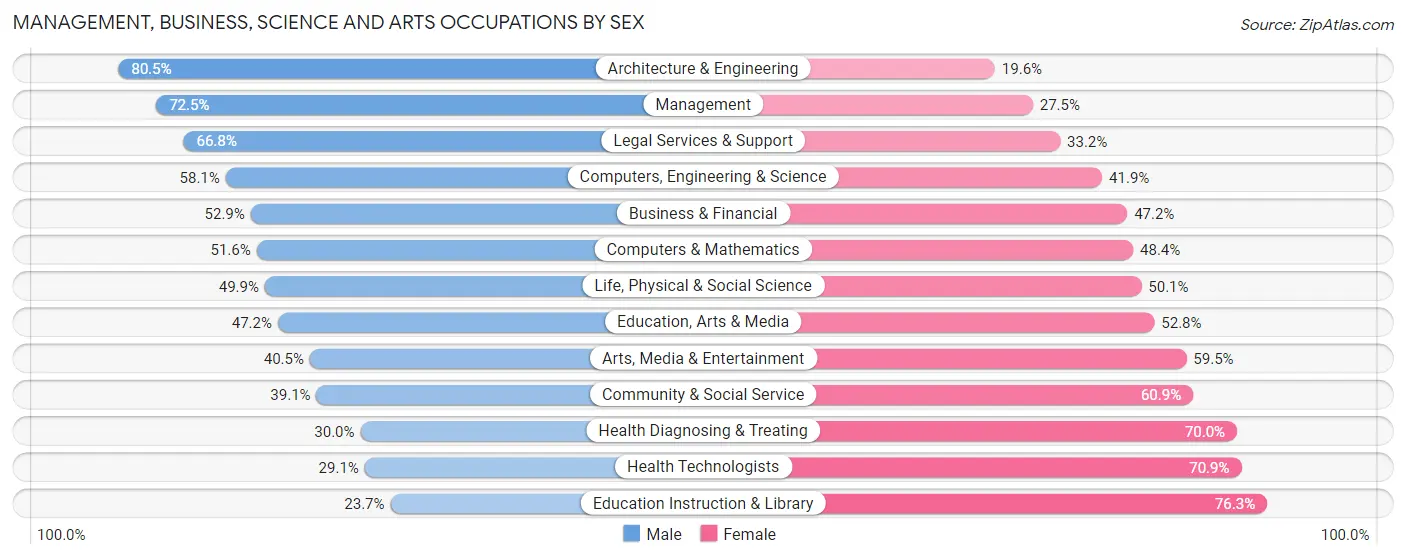 Management, Business, Science and Arts Occupations by Sex in Zip Code 18940