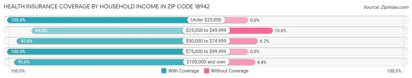 Health Insurance Coverage by Household Income in Zip Code 18942