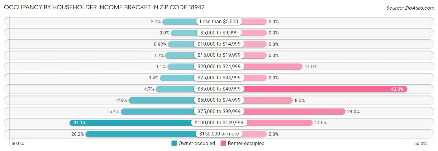 Occupancy by Householder Income Bracket in Zip Code 18942