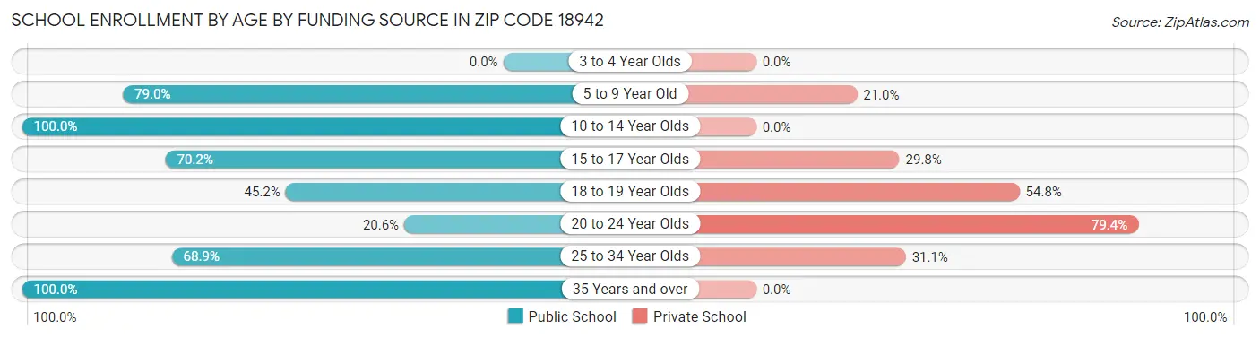 School Enrollment by Age by Funding Source in Zip Code 18942