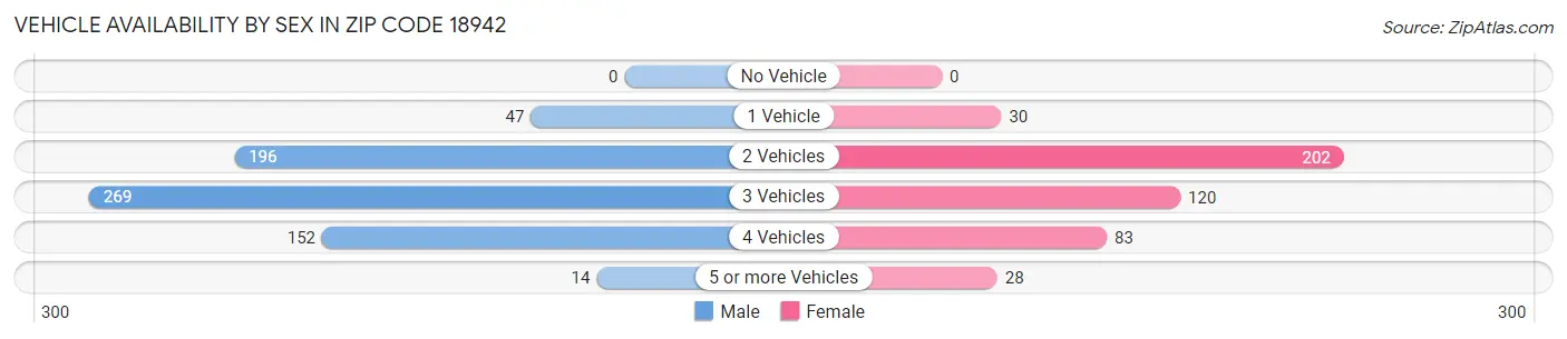 Vehicle Availability by Sex in Zip Code 18942