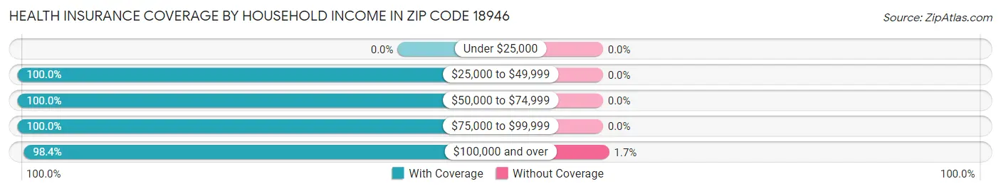 Health Insurance Coverage by Household Income in Zip Code 18946