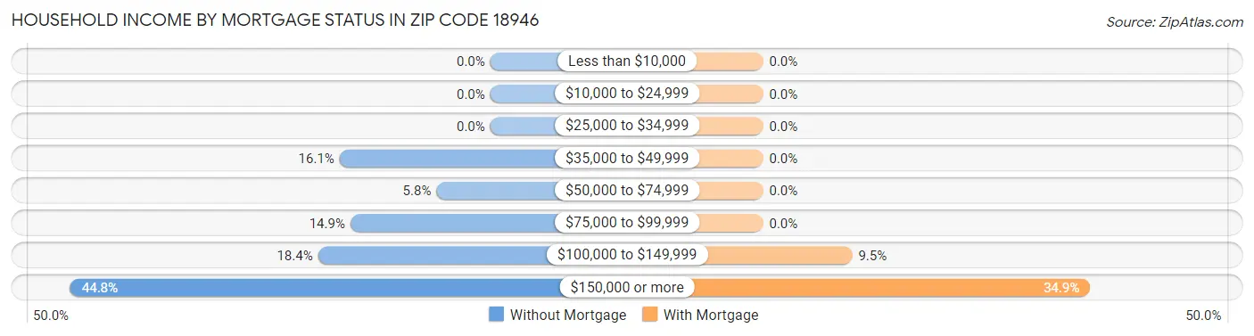 Household Income by Mortgage Status in Zip Code 18946