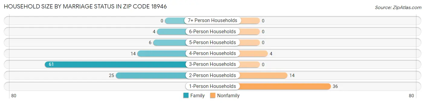 Household Size by Marriage Status in Zip Code 18946