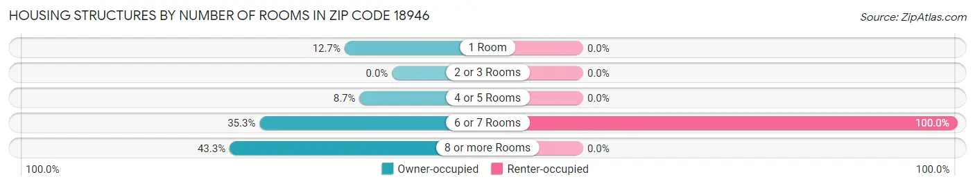 Housing Structures by Number of Rooms in Zip Code 18946