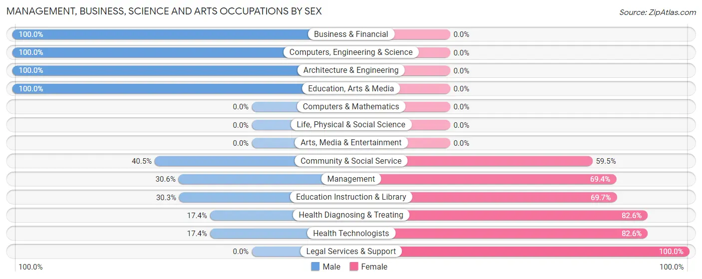 Management, Business, Science and Arts Occupations by Sex in Zip Code 18946