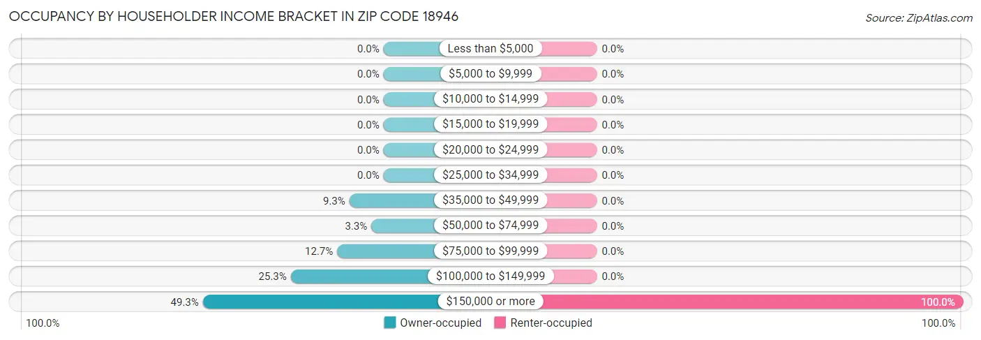 Occupancy by Householder Income Bracket in Zip Code 18946
