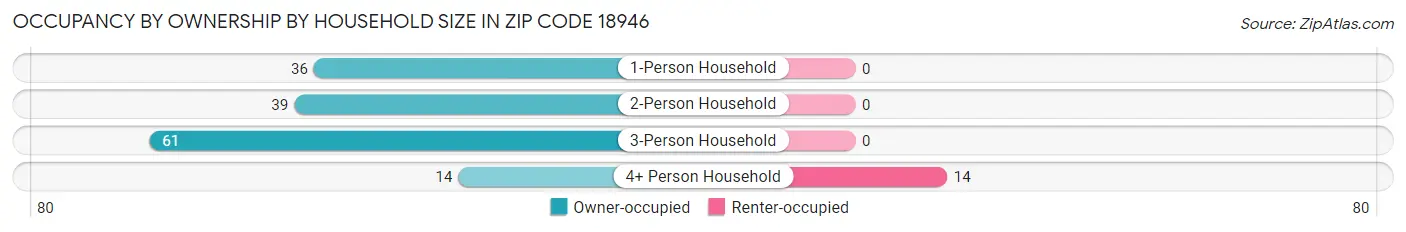 Occupancy by Ownership by Household Size in Zip Code 18946