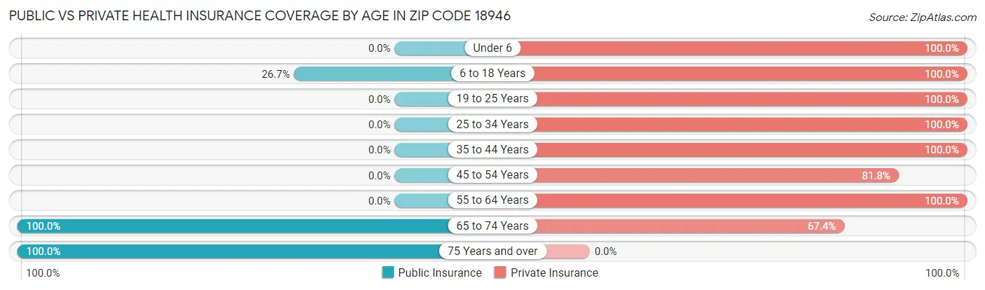 Public vs Private Health Insurance Coverage by Age in Zip Code 18946