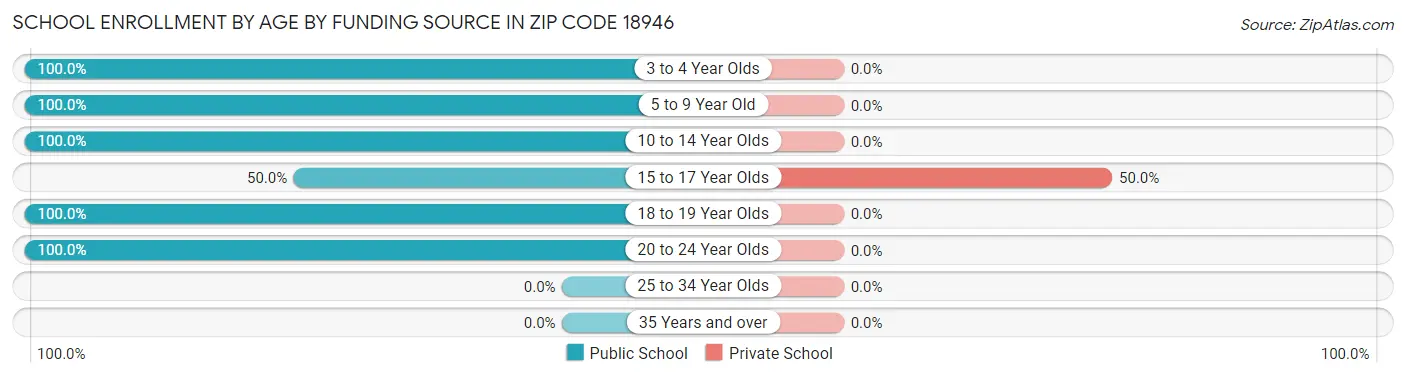 School Enrollment by Age by Funding Source in Zip Code 18946