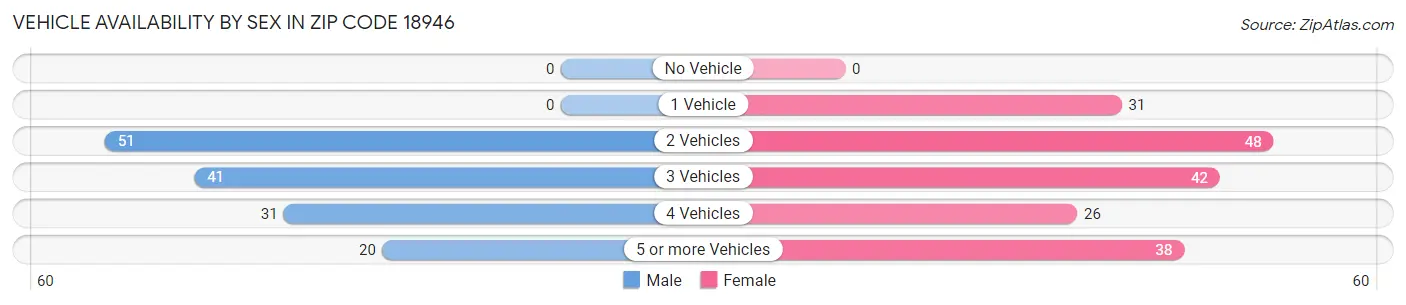 Vehicle Availability by Sex in Zip Code 18946