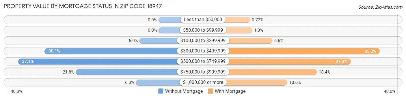 Property Value by Mortgage Status in Zip Code 18947