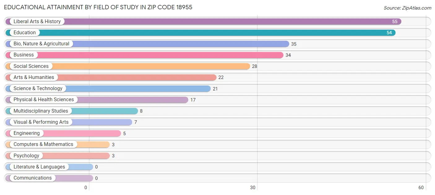 Educational Attainment by Field of Study in Zip Code 18955