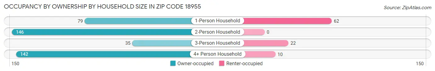 Occupancy by Ownership by Household Size in Zip Code 18955